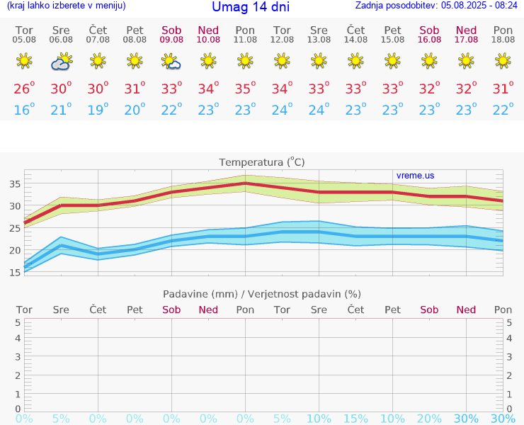 VREME 25 DNI Umag
