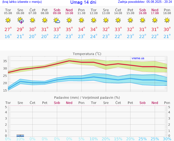 VREME 25 DNI Umag
