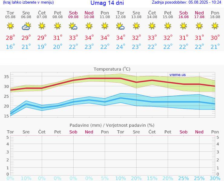 VREME 25 DNI Umag