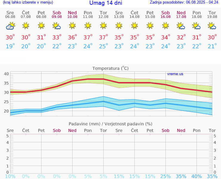 VREME 15 DNI Umag