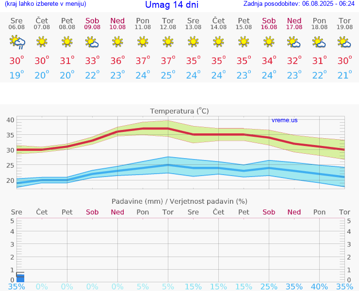 VREME 25 DNI Umag