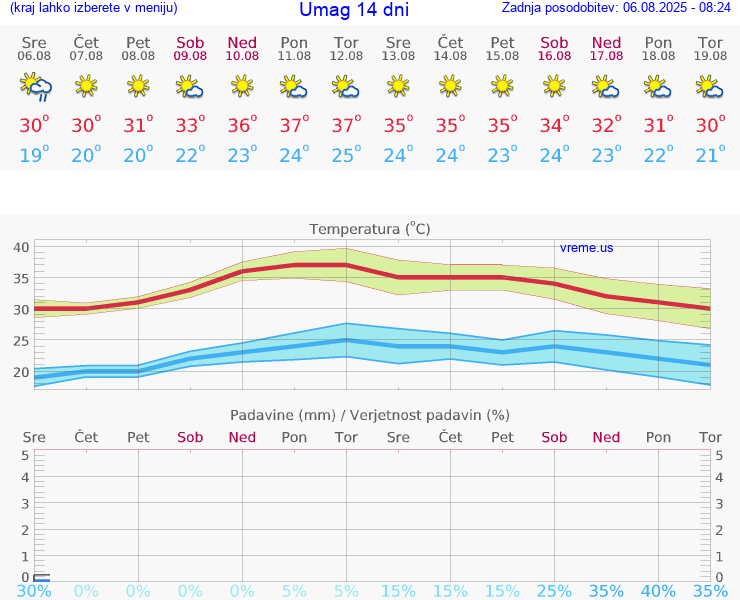 VREME 25 DNI Umag