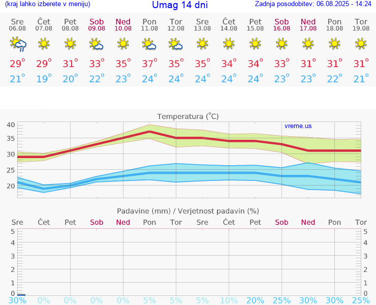 VREME 25 DNI Umag