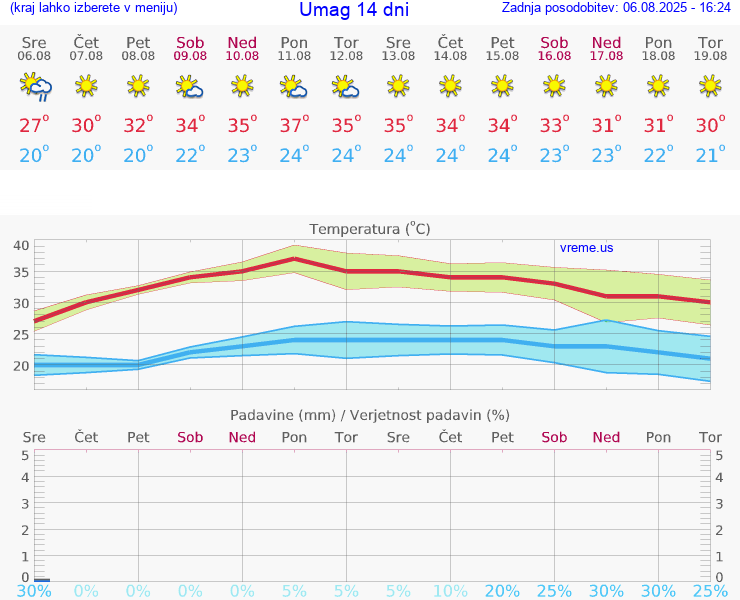 VREME 15 DNI Umag