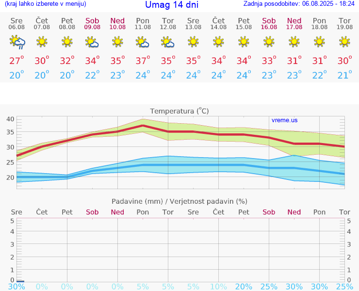 VREME 15 DNI Umag