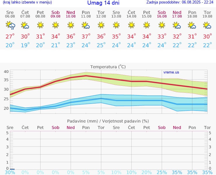 VREME 25 DNI Umag