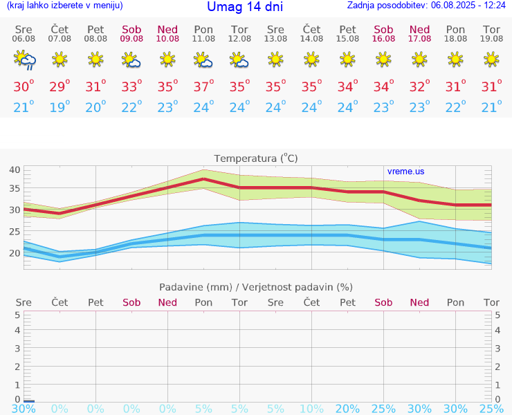 VREME 25 DNI Umag