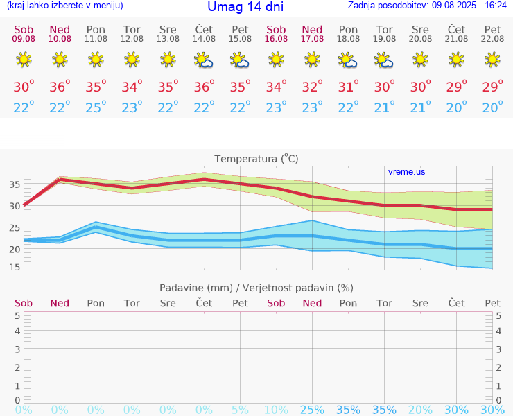 VREME 25 DNI Umag