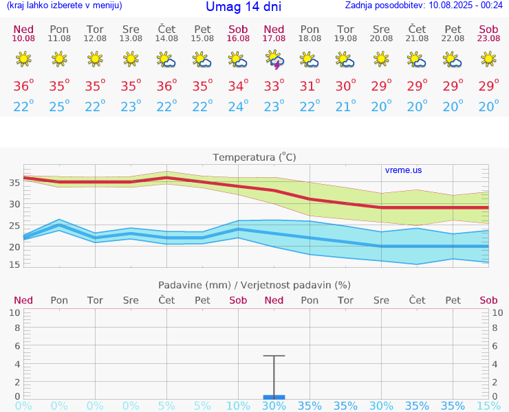 VREME 15 DNI Umag