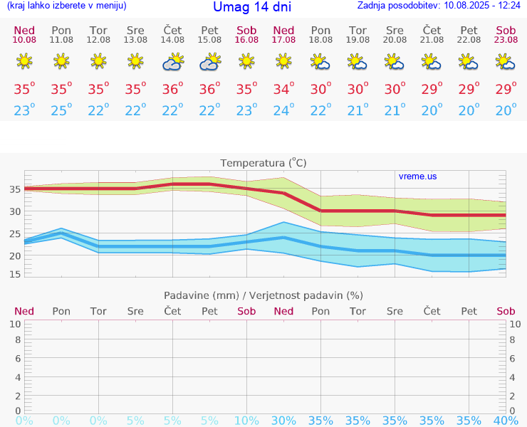 VREME 25 DNI Umag