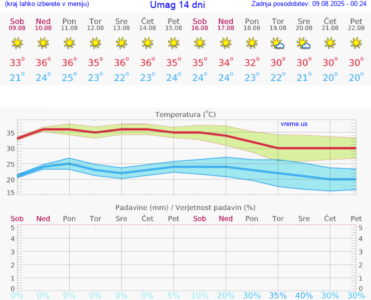 VREME 25 DNI Umag