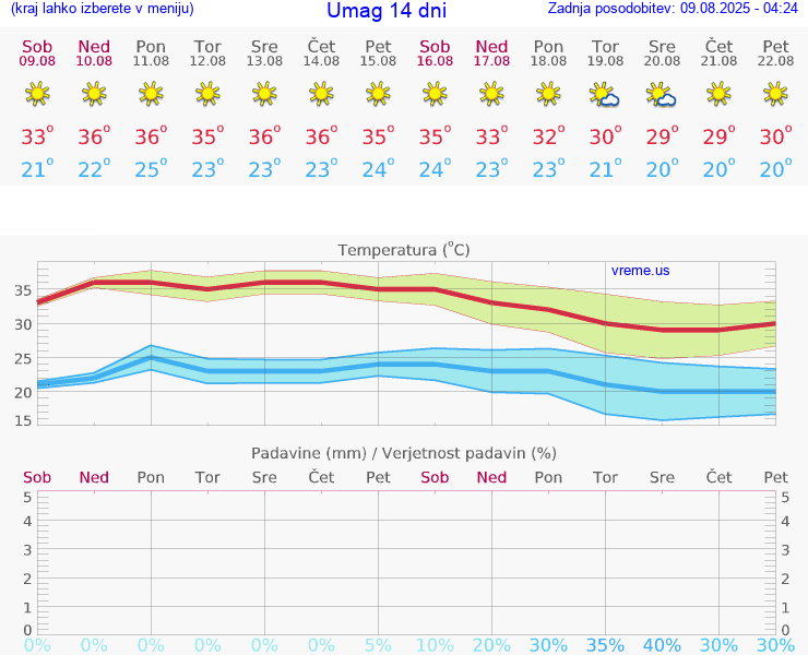 VREME 15 DNI Umag