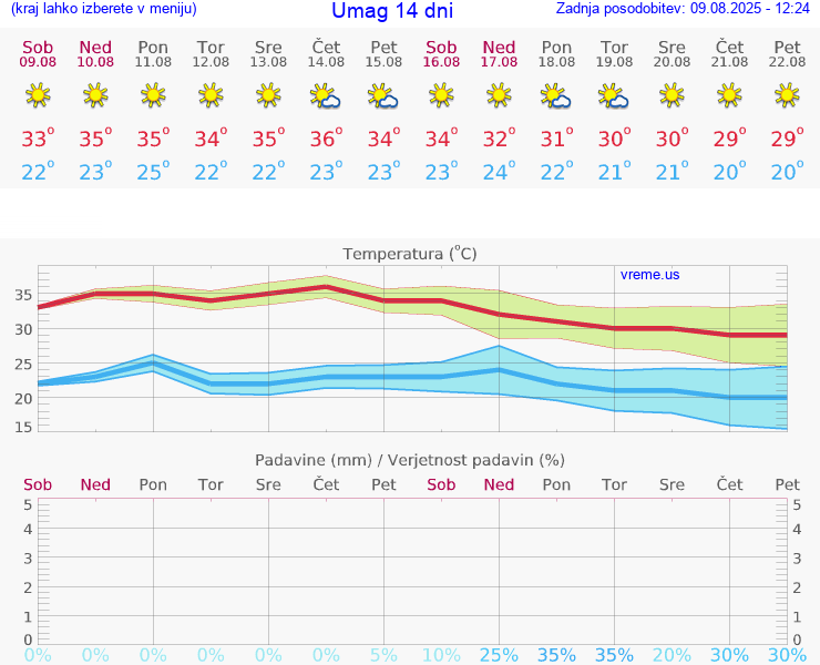 VREME 25 DNI Umag
