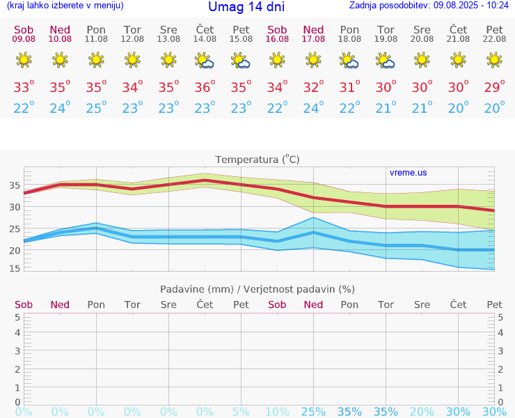 VREME 25 DNI Umag