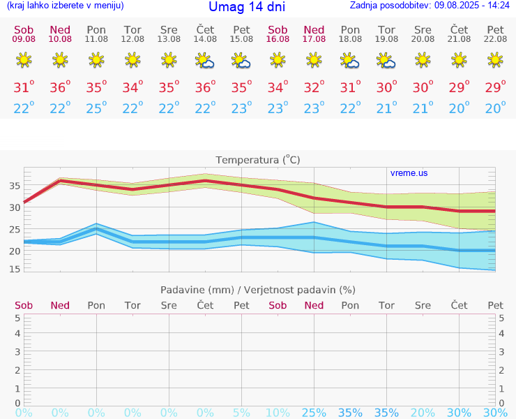 VREME 15 DNI Umag