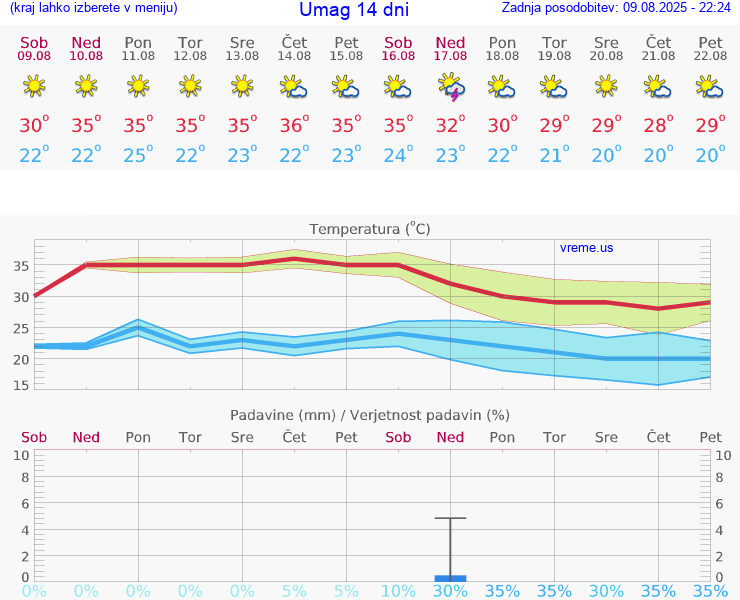 VREME 25 DNI Umag