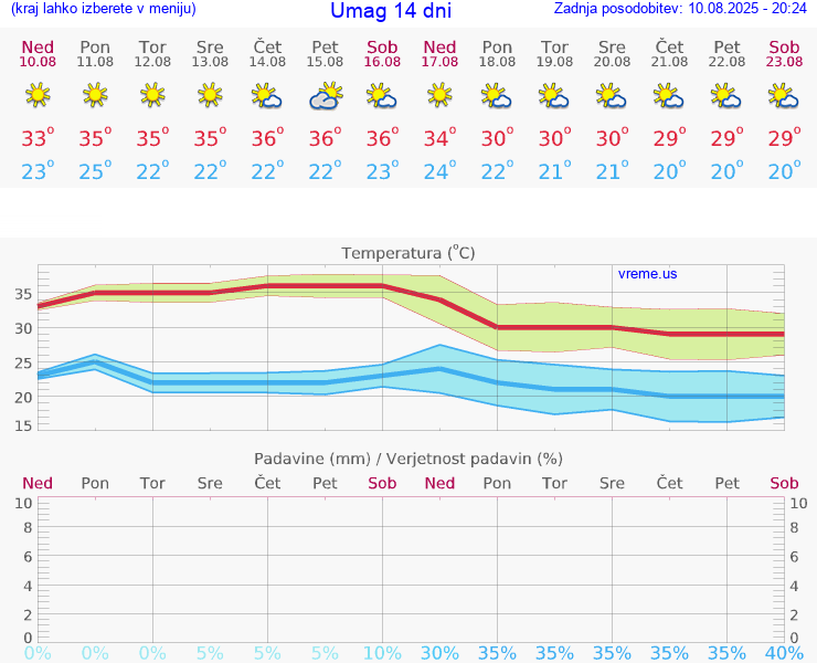 VREME 25 DNI Umag