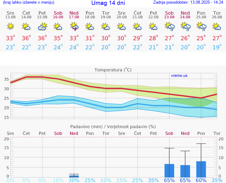VREME 25 DNI Umag