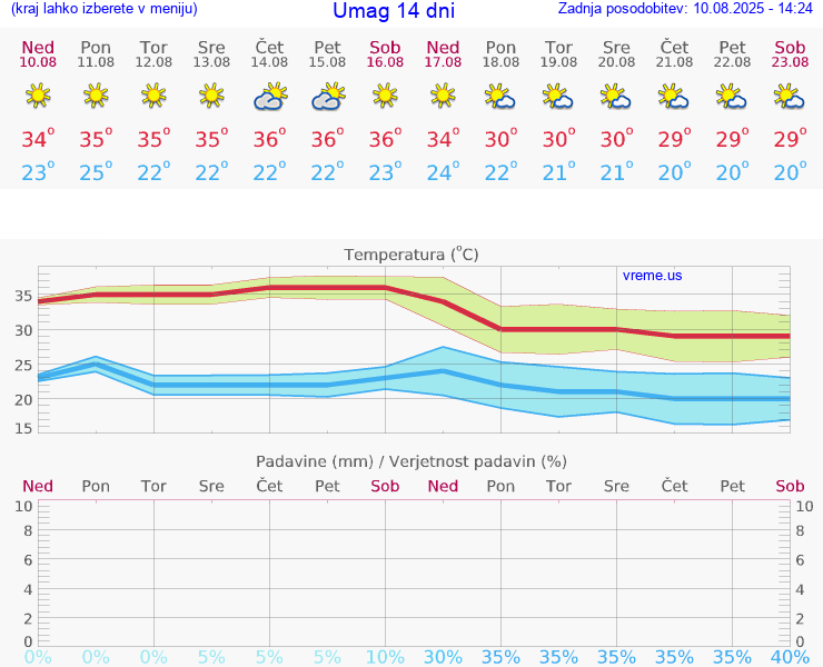 VREME 25 DNI Umag