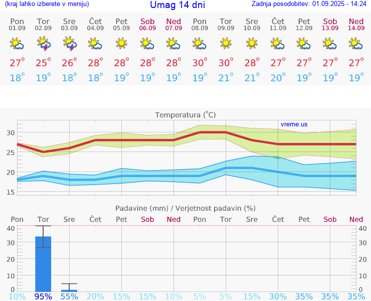 VREME 25 DNI Umag