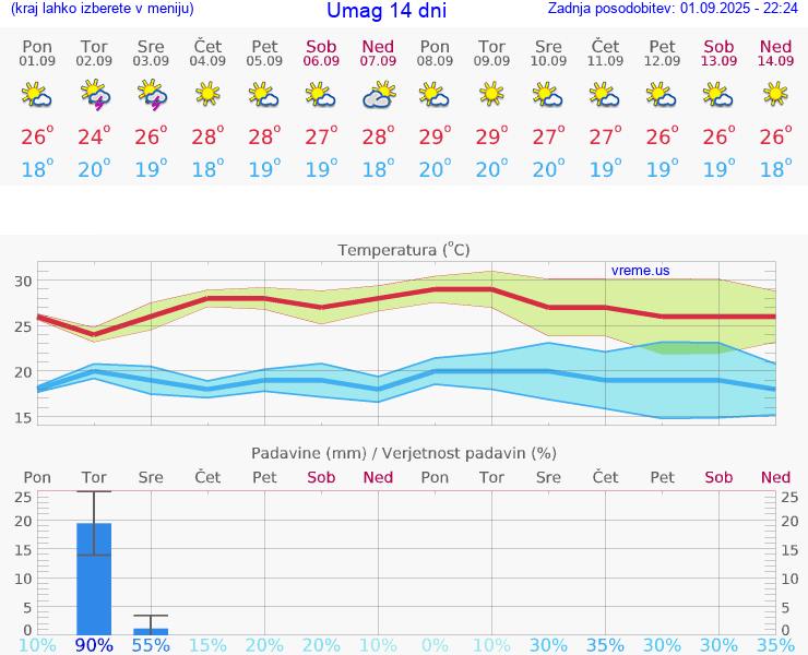 VREME 25 DNI Umag
