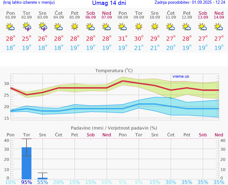 VREME 25 DNI Umag