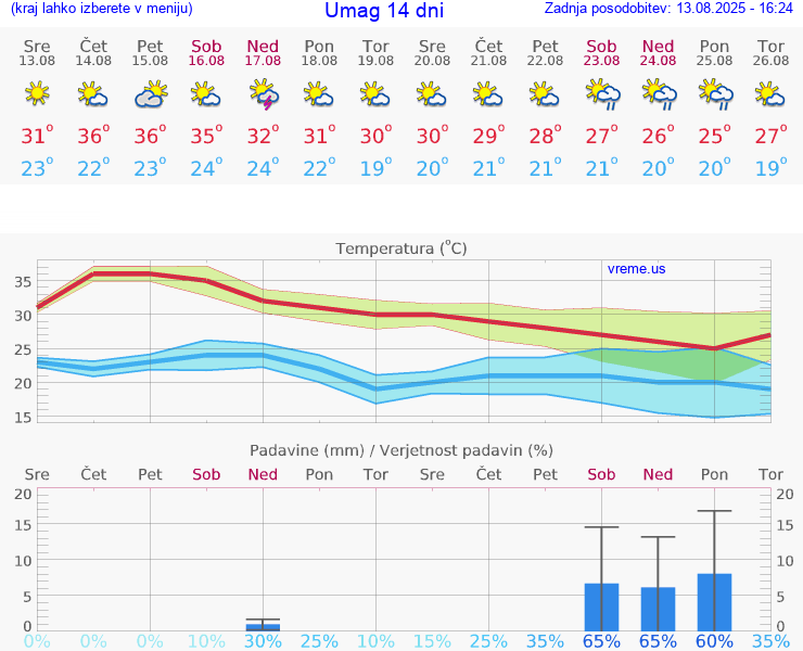 VREME 25 DNI Umag