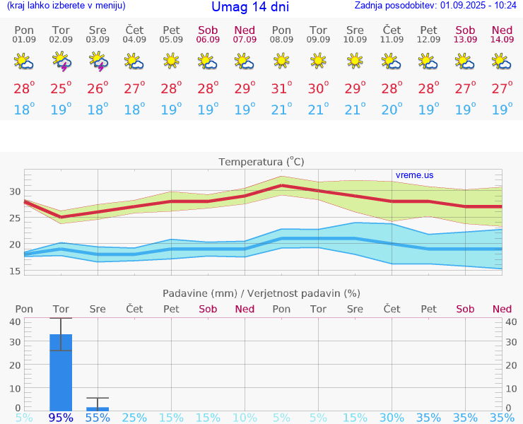 VREME 25 DNI Umag
