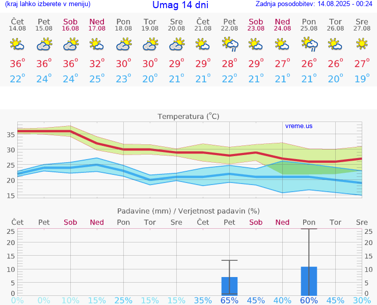 VREME 25 DNI Umag