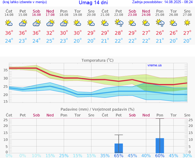 VREME 25 DNI Umag