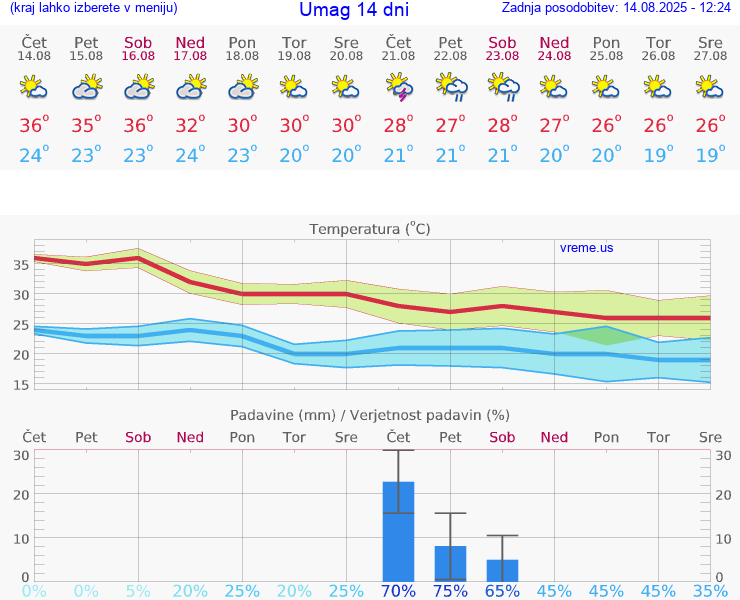 VREME 25 DNI Umag