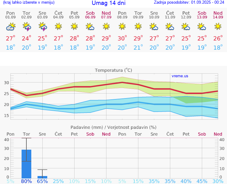 VREME 25 DNI Umag