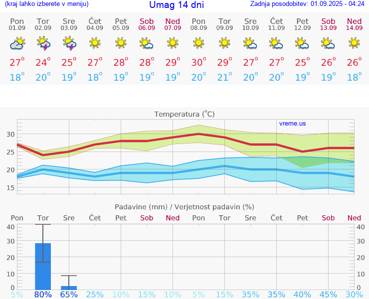 VREME 15 DNI Umag