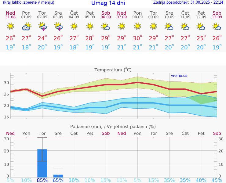 VREME 25 DNI Umag
