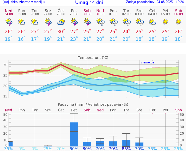 VREME 15 DNI Umag