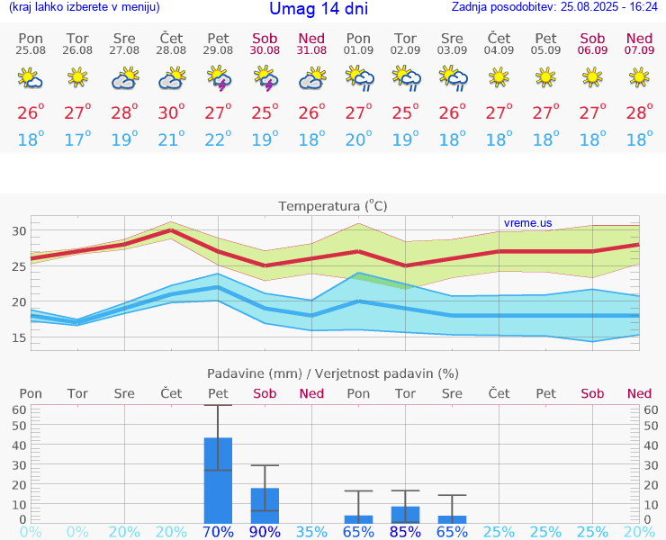 VREME 15 DNI Umag
