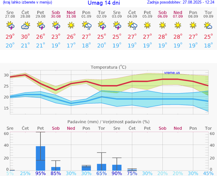 VREME 25 DNI Umag