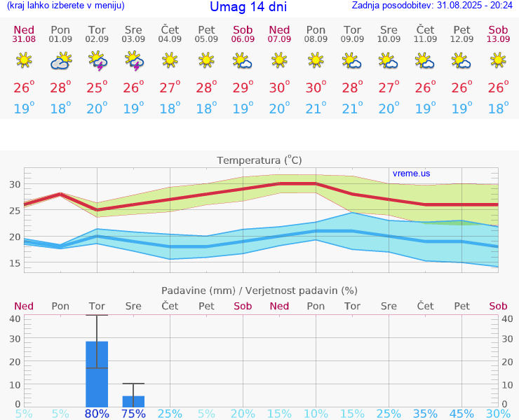 VREME 15 DNI Umag