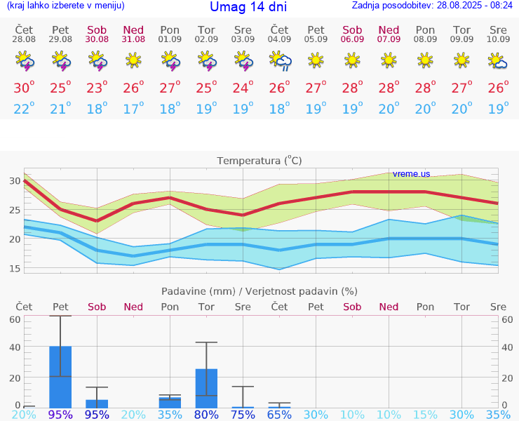 VREME 25 DNI Umag