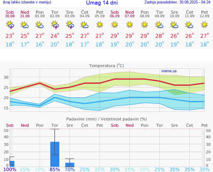 VREME 15 DNI Umag