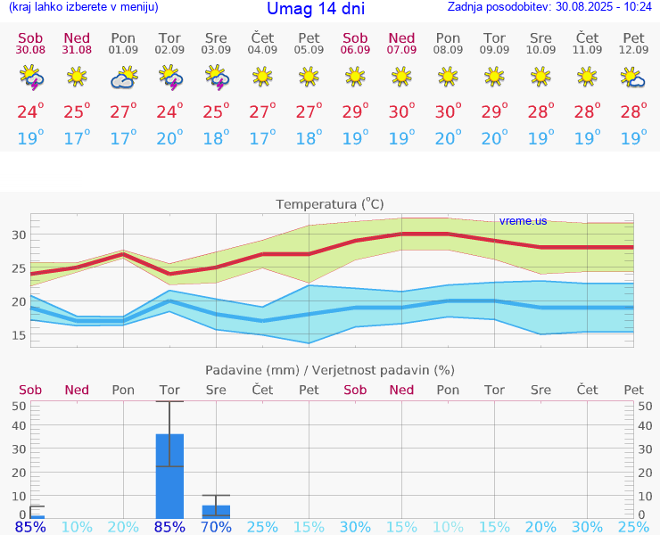 VREME 25 DNI Umag