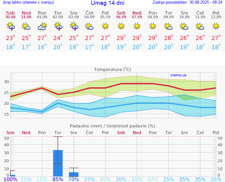 VREME 25 DNI Umag