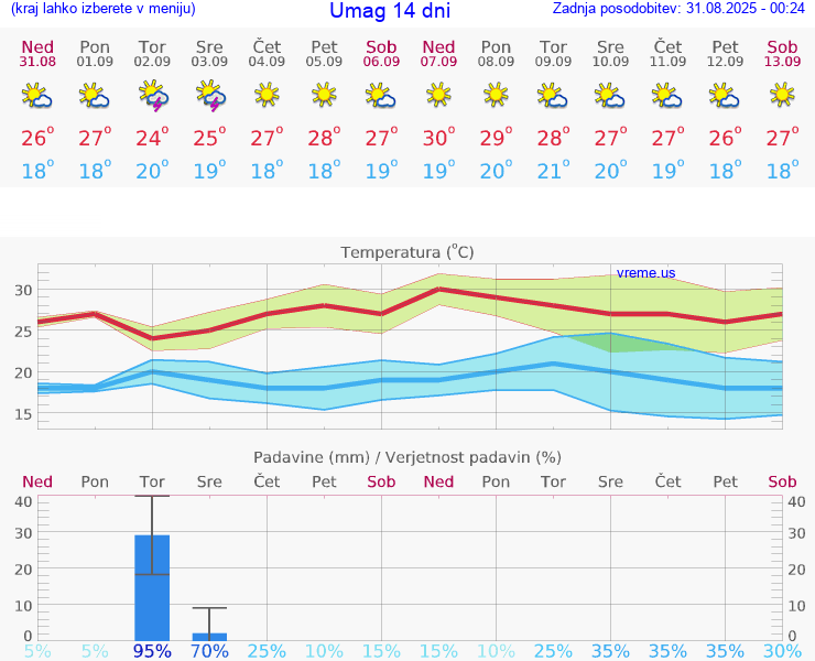 VREME 15 DNI Umag