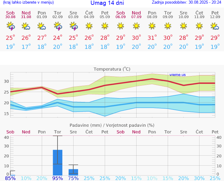 VREME 25 DNI Umag
