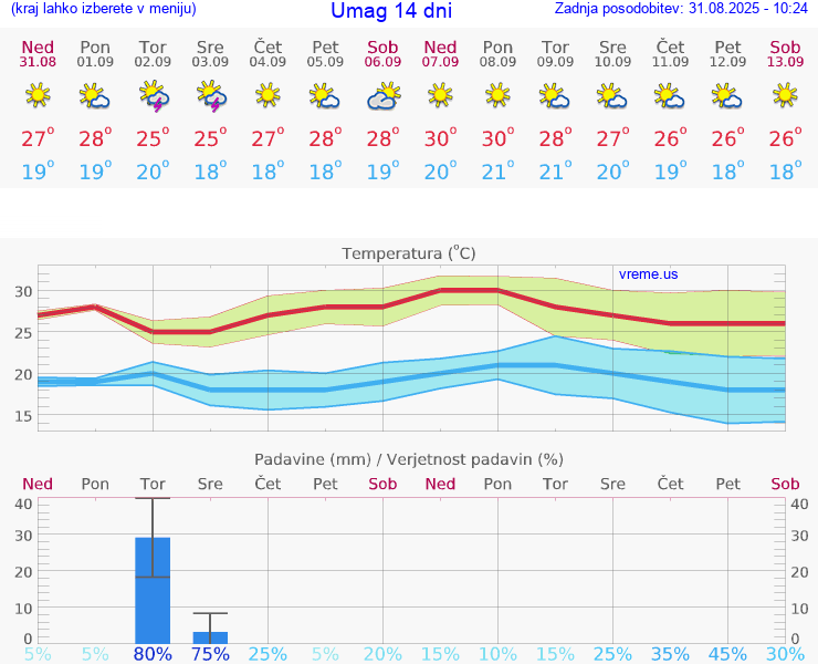 VREME 25 DNI Umag