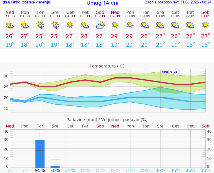 VREME 15 DNI Umag