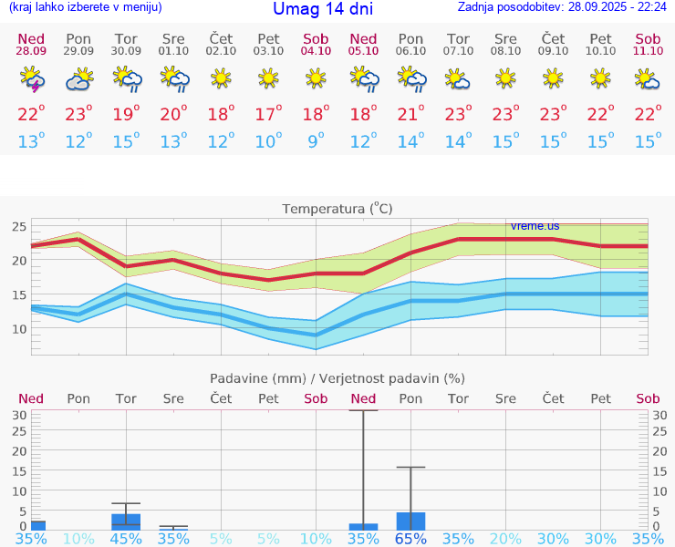 VREME 25 DNI Umag