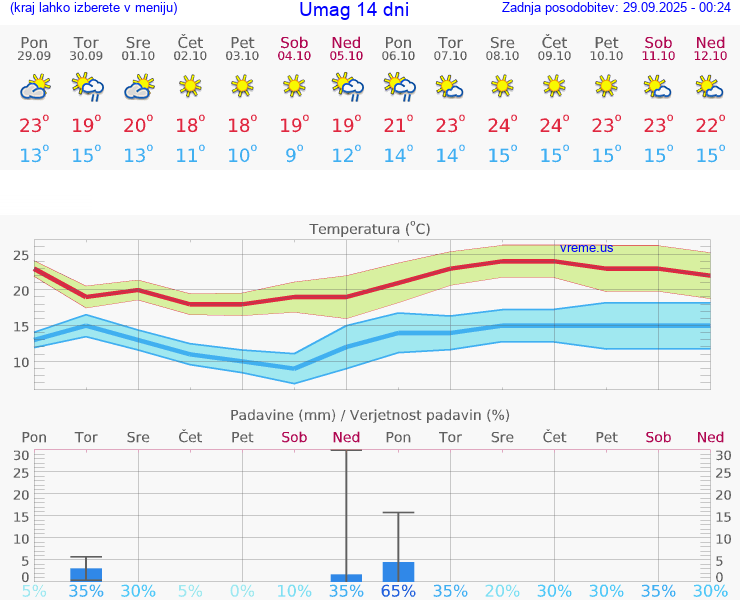 VREME 25 DNI Umag