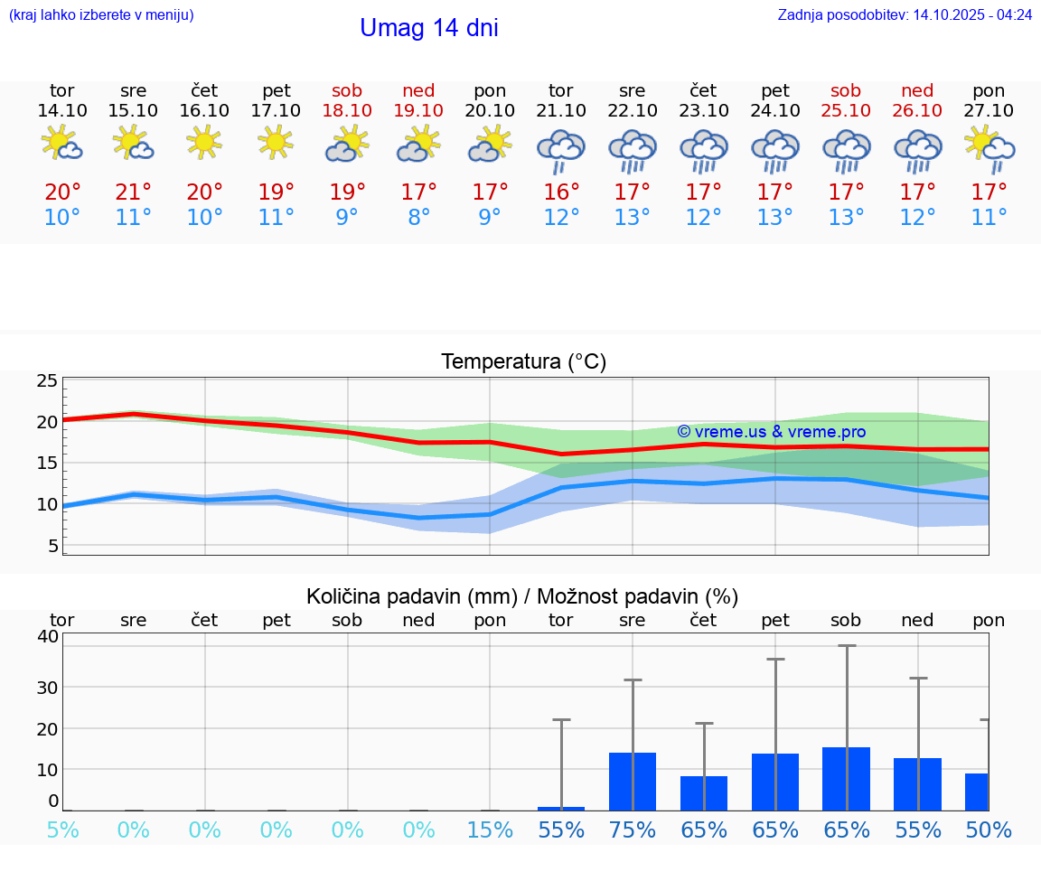 VREME 25 DNI Umag