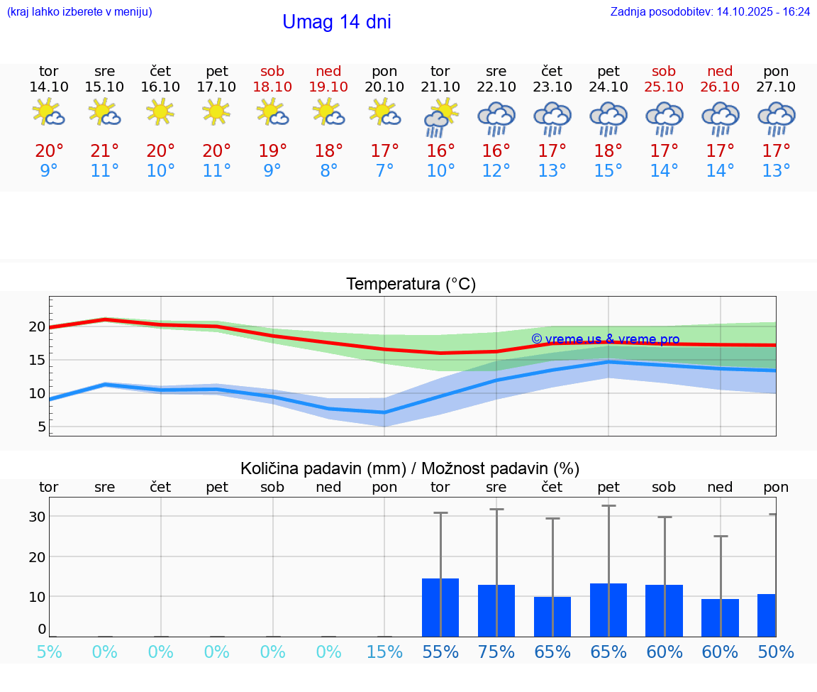 VREME 15 DNI Umag